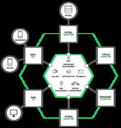 微服務實戰一 微服務架構的優勢、不足及其數據處理與存儲支持服務